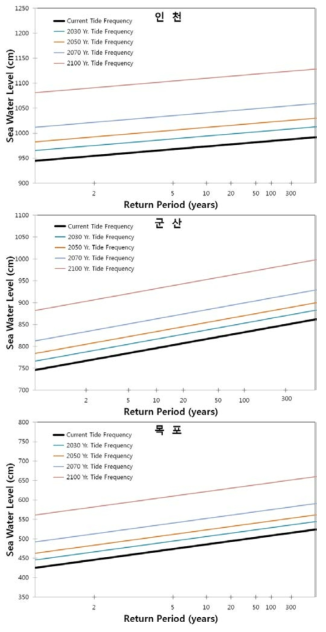 극치 해수면의 현재 및 미래 해수면 상승을 고려한 빈도분포: 인천, 군산, 목포