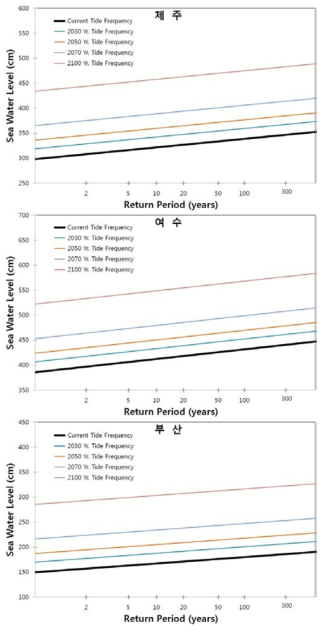 극치 해수면의 현재 및 미래 해수면 상승을 고려한 빈도분포: 제주, 여수, 부산