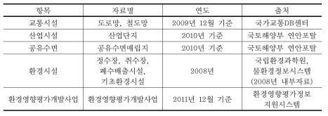 사회･경제 인프라 영향평가 자료 현황