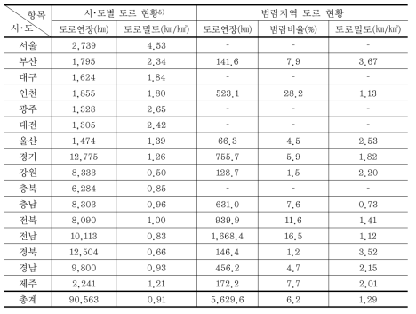 우리나라 시･도 및 범람지역 도로 현황