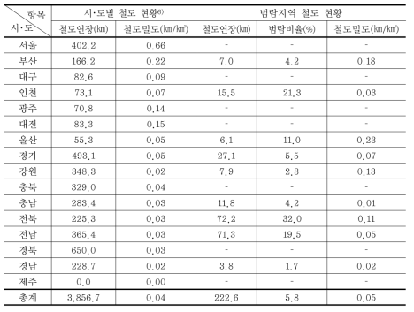 우리나라 시･도 및 범람지역 철도 현황