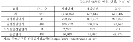 우리나라 산업단지 현황