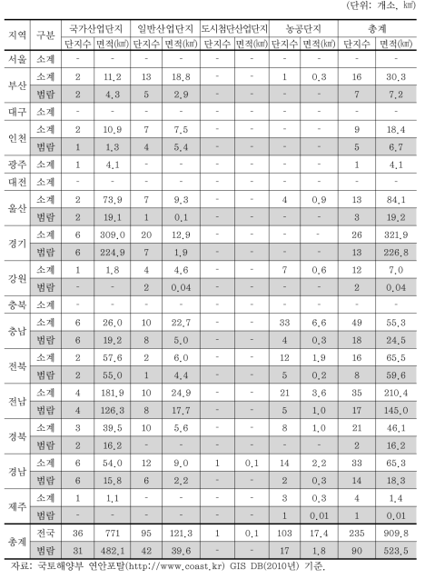 우리나라 시･도별 산업단지 현황