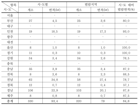 우리나라 공유수면매립 현황