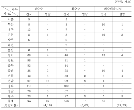 우리나라 정･취수장 및 폐수배출시설 현황