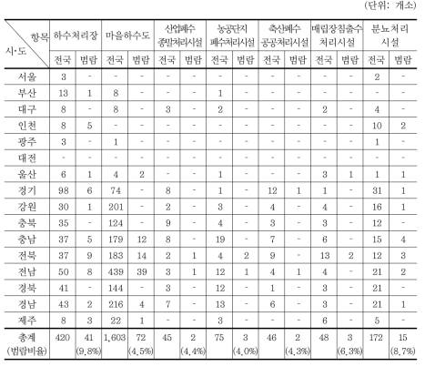 우리나라 기초환경시설 현황