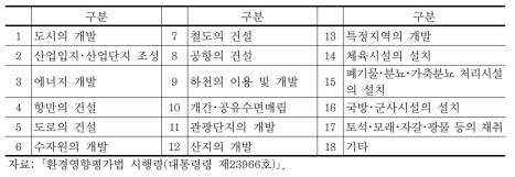 환경영향평가 대상 분야