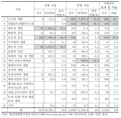 환경영향평가 사업 현황