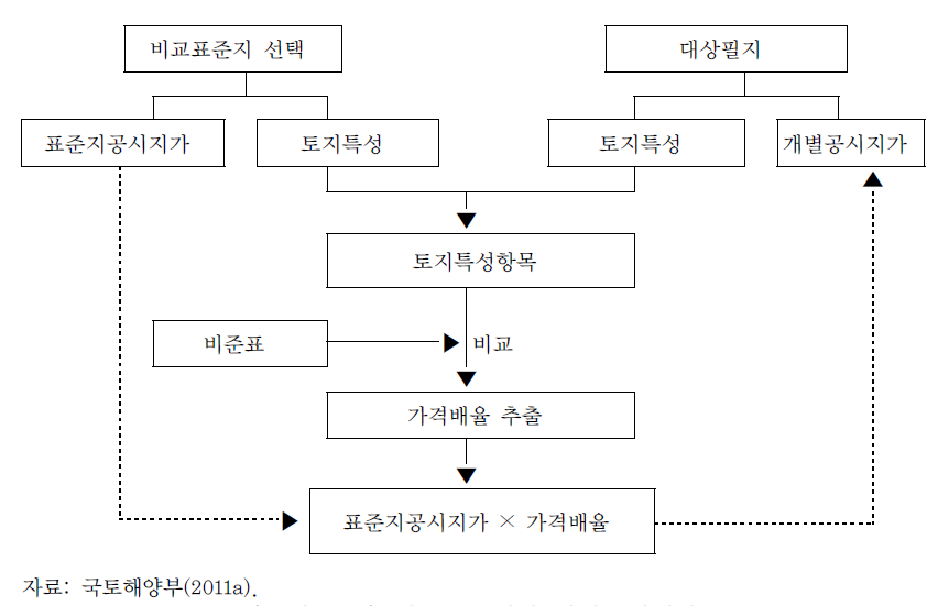 비교표준지와 개별공시지가