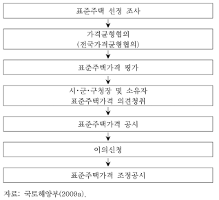 표준주택가격 조사･평가 절차