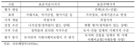 표준주택가격과 표준지공시지가의 비교