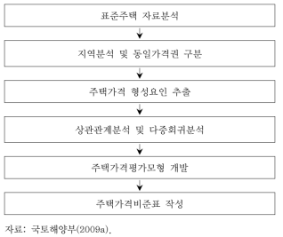 주택가격비준표 작성 절차