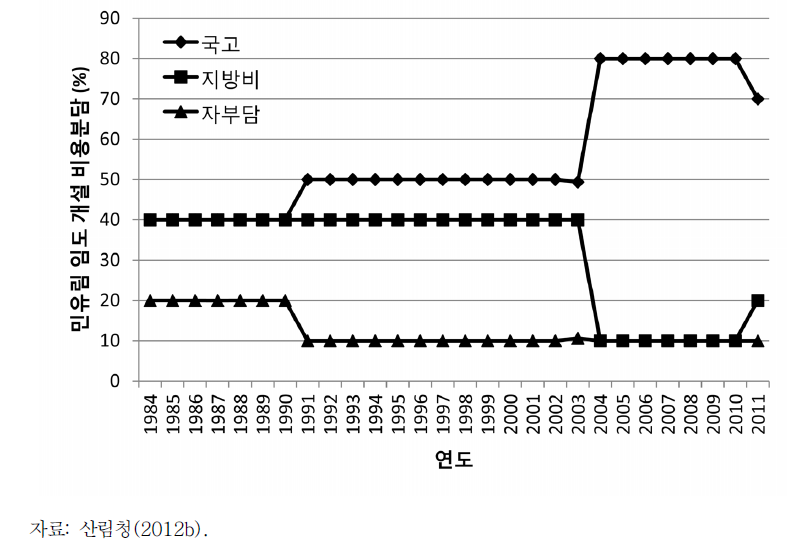 민유림 임도의 개설비용 분담