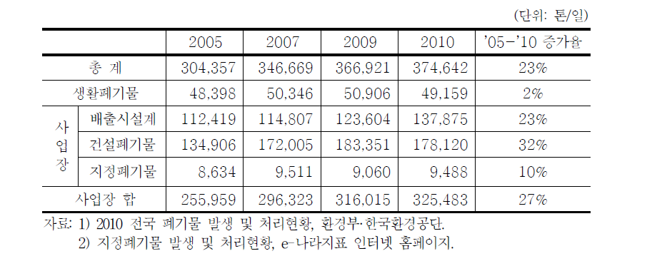 연도별 주요 폐기물 발생량