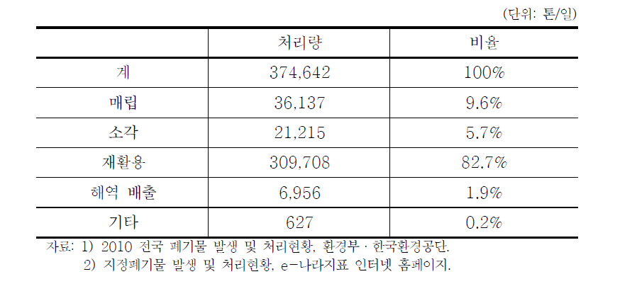 2010년 주요 폐기물의 처리 방법