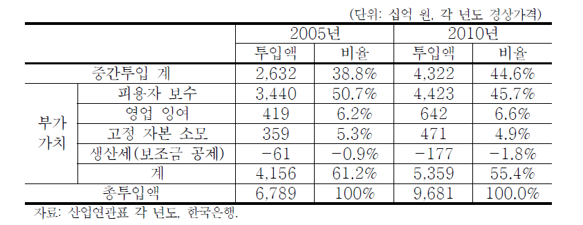 위생서비스 부문의 비용구조