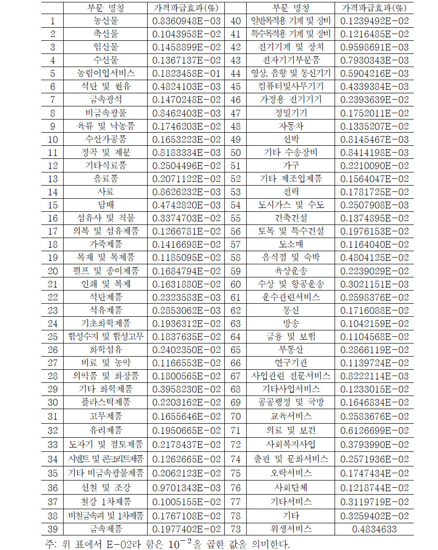 위생서비스 부문의 1% 임금 상승에 따른 여타 부문에의 가격파급효과