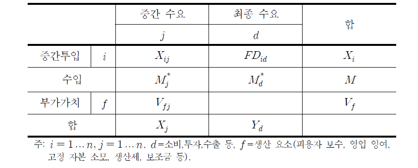 투입-산출표의 구조