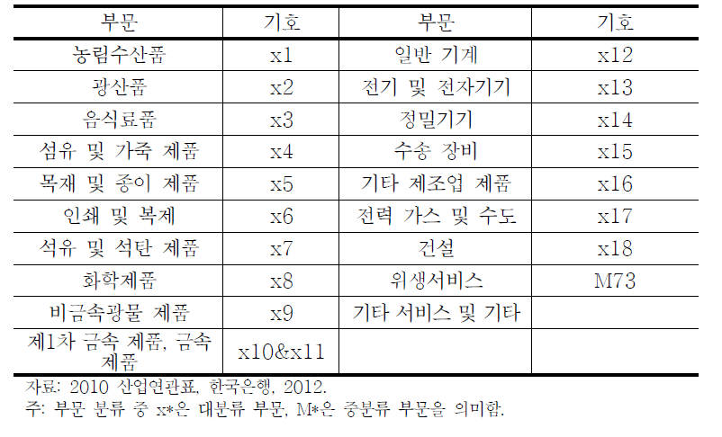 산업 및 업종 구분