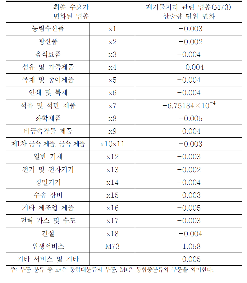 업종별 최종 수요 1단위 감소가 폐기물처리 관련 업종(M73) 산출량에 미치는 영향