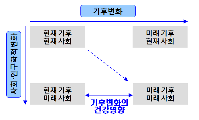 사회변화를 고려한 기후변화의 건강영향