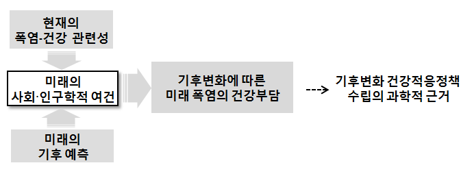 기후변화에 따른 미래 폭염의 건강부담 추정결과 활용