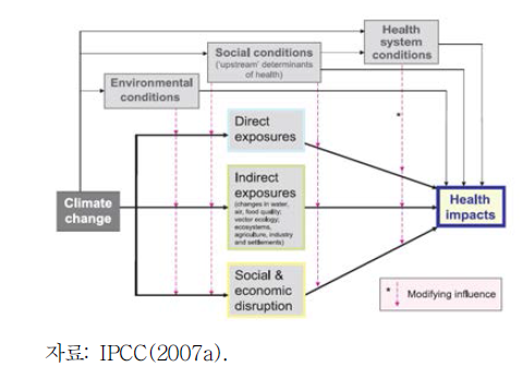기후변화가 건강에 미치는 경로