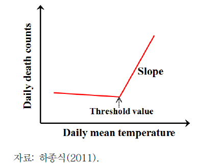 기온상승으로 인한 사망발생 메카니즘