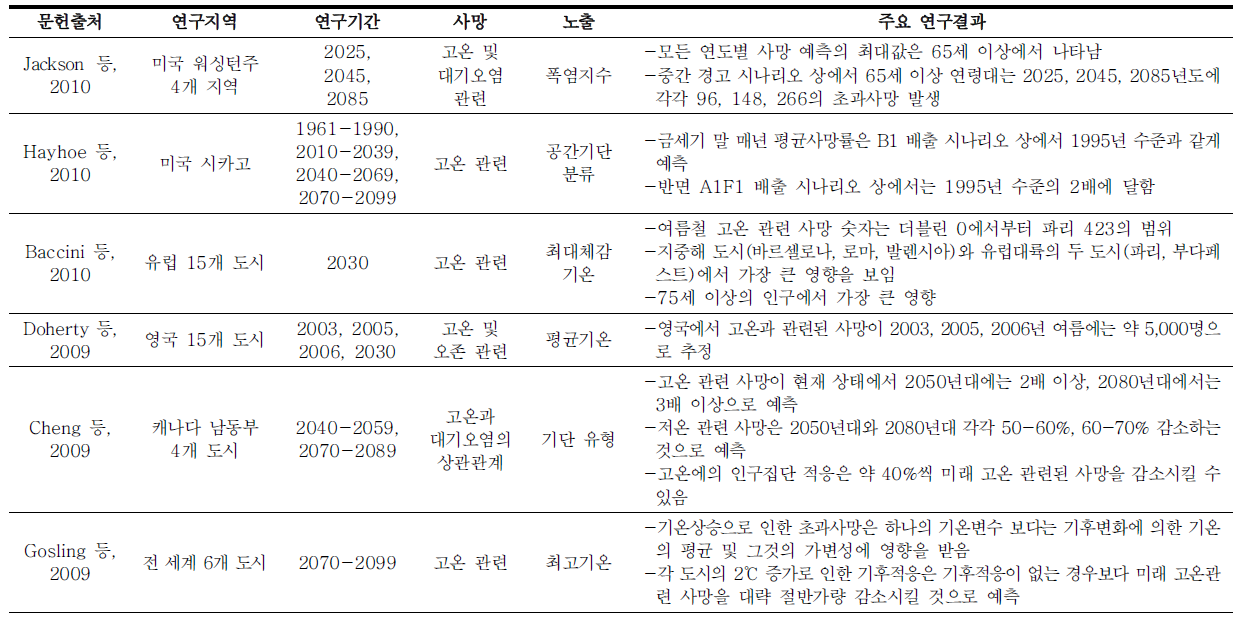 미래 폭염으로 인한 초과사망 추정연구