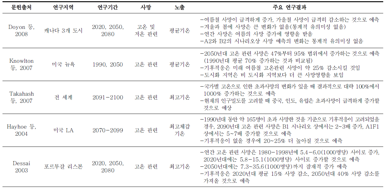 미래 폭염으로 인한 초과사망 추정연구(계속)