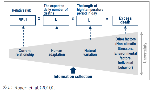 미래 폭염의 초과사망 추정과 불확실성