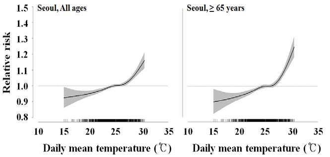 서울 1996-2010년 하절기 기온상승과 사망의 노출반응 곡선