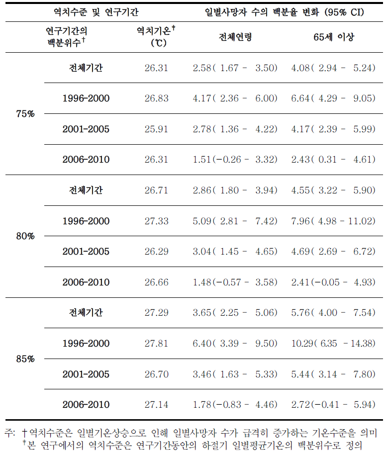 임계온도 수준별 임계온도와 임계온도 이상에서의 일별평균기온 1℃상승에 따른 일별사망자 수의 백분율 변화