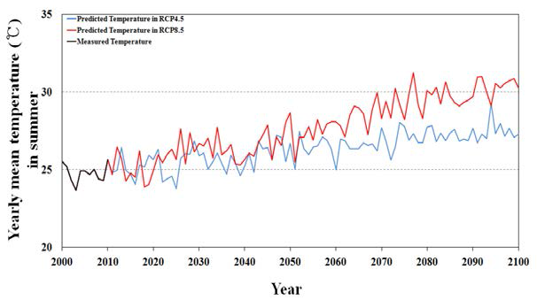 서울의 2000~2100 연간 하절기 평균기온