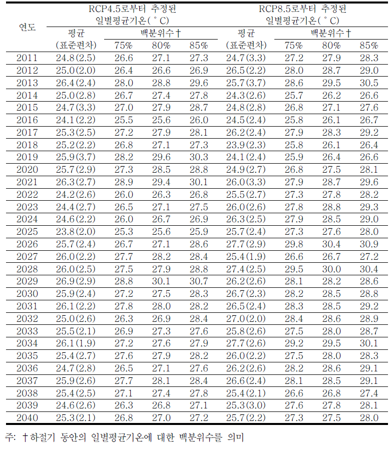 RCP에 의한 서울 2011~2040년 하절기 일별평균기온