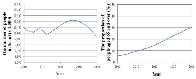 서울의 2000~2040 연앙 인구수 및 65세 이상 인구 구성비