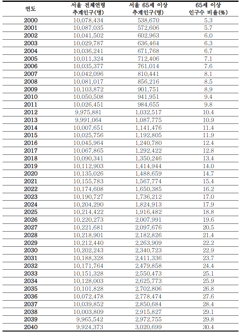 서울의 2001~2040년 연앙 추계인구