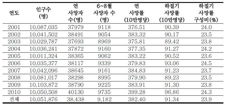 서울 2001~2010년 연 사망률 및 하절기 사망률