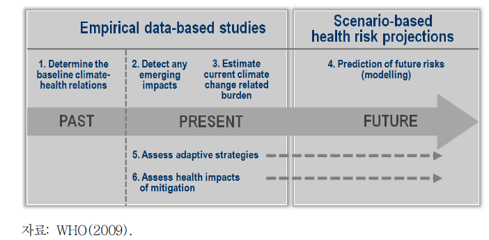 기후변화 정책적 목적을 가지는 기후변화 건강영향 평가 연구 절차