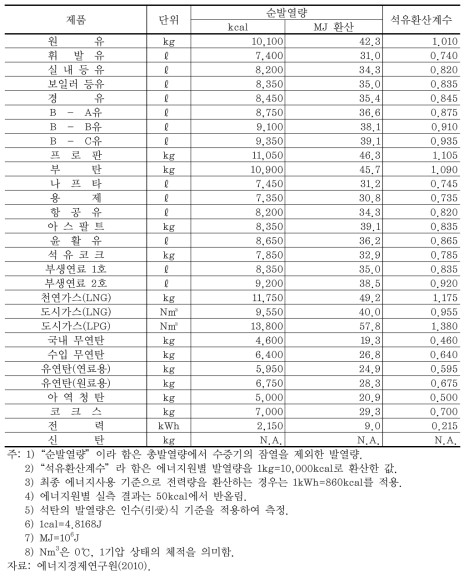 [보고서]저탄소 사회로의 이행을 위한 소비행태 조사 및 분석 모형 개발·운용