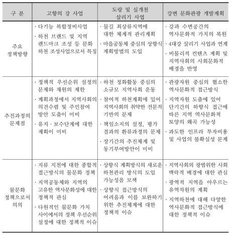 국내 물문화 정책사례 고찰의 종합