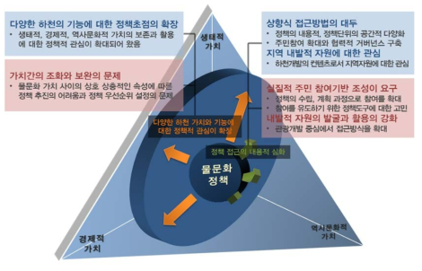 국내 물문화 정책사례의 고찰결과