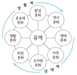 현장답사 조사관찰의 구성요소