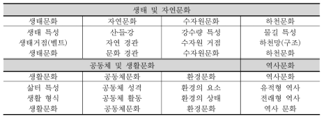 물문화 유역요소에 대한 주요 관찰의 요점