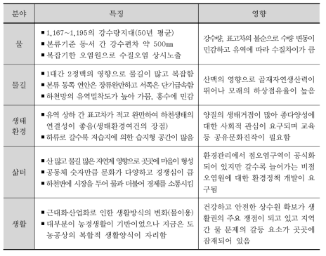 낙동강 물문화 지형의 일반적 배경