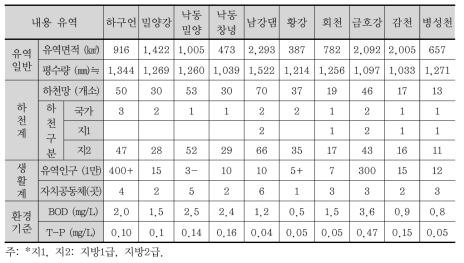 낙동강 중권역 구분과 기본배경