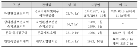 낙동강 하구의 생태계 보전 및 보호구역 지정관리