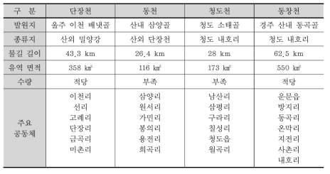 밀양강의 지류 및 지천