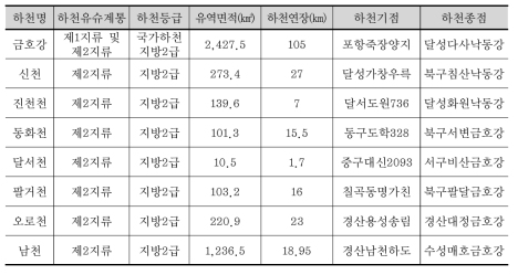 금호강 주요 하천망 현황