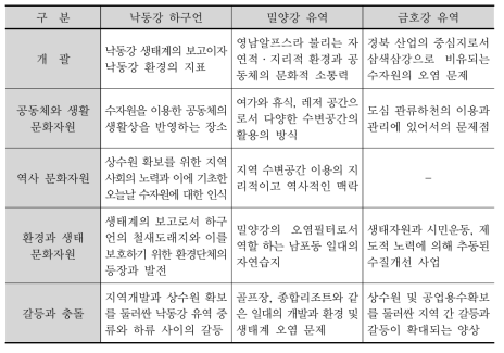 낙동강의 물문화 요소와 자원의 관찰내용 종합